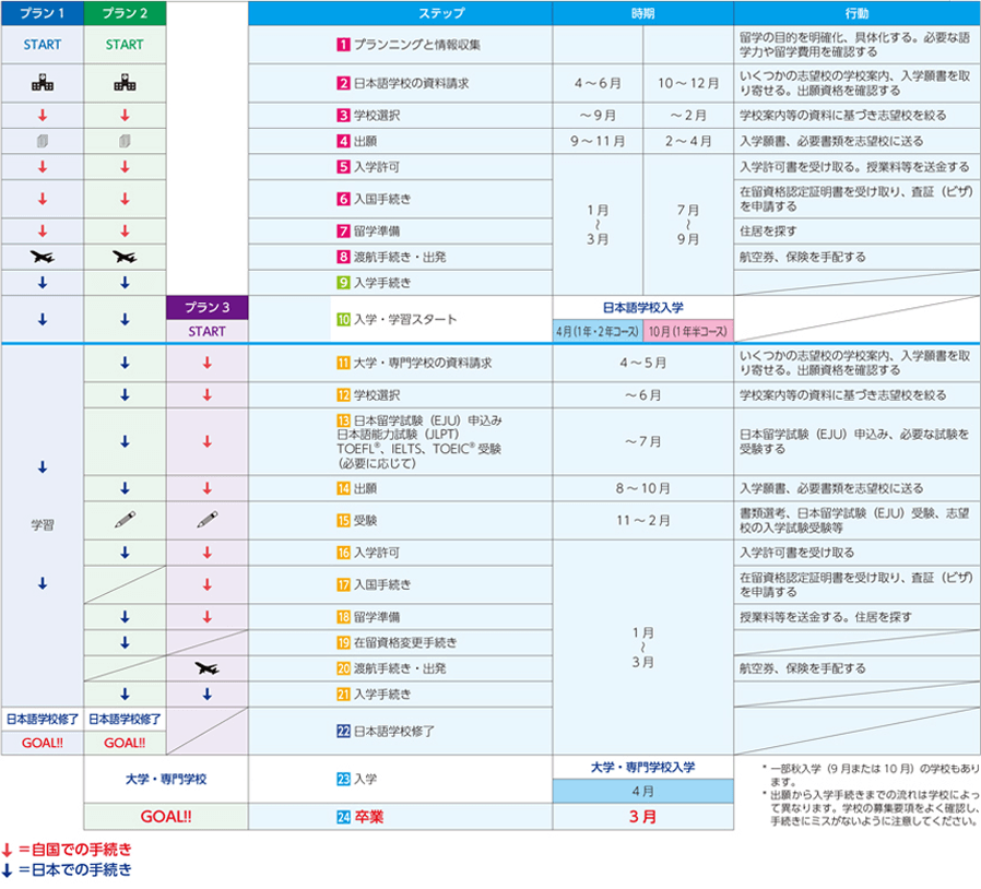 Flow Chart Planning Studies In Japan Essential Guide For International Students Considering Study In Japan