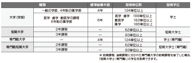 類別-大學（本科）常規(guī)本科設(shè)施和藥學系四年制所需學習期-4年獲得的總學分-124學分或以上的學位-授予學士學位類別-大學（本科）口腔醫(yī)學與獸醫(yī)科學系，以及藥學院的大專文憑課程要求的研究期限-6年獲得的總學分-醫(yī)學和牙科：188學分以上獸醫(yī)學：182學分以上藥學：186學分以上授予學位-學士學位S學位類別-大專2年制課程獲得的總學分-62個學分或更高的學位將獲得-副學士學位類別-初中3年制課程獲得的總學分-93個學分或以上的學位-副學士學位-職業(yè)和職業(yè)大學要求的學習期限4年124個學分或以上的學位須知-學士學位類別-專業(yè)的abd職專短期大學2年制課程獲得的總學分-62個學分以上的學位將被授予的學位-副學士學位（專業(yè)）類別-專業(yè)和職業(yè)大專3年制課程獲得的總學分-要獲得93個學分以上的學位-副學士（專業(yè)）注：如果您完成了將其課程分為兩個階段的專業(yè)和職業(yè)大學學位課程的前半年（前三年），則可以取消副學士學位（專業(yè)）。