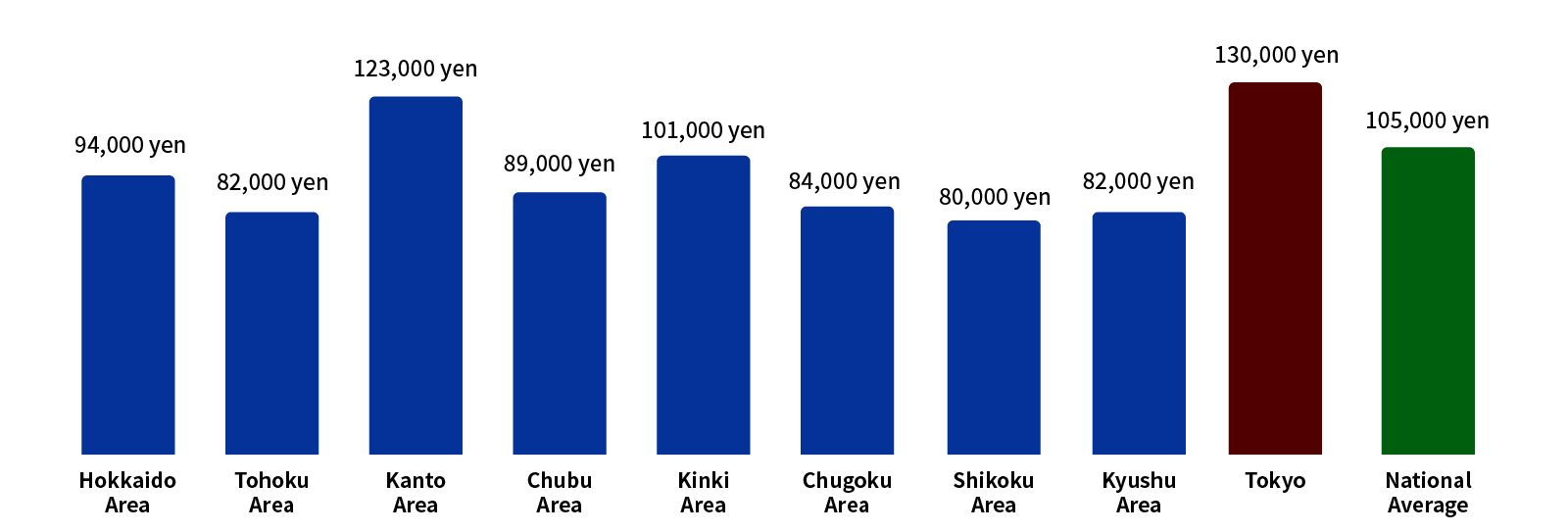 Average monthly cost of living 