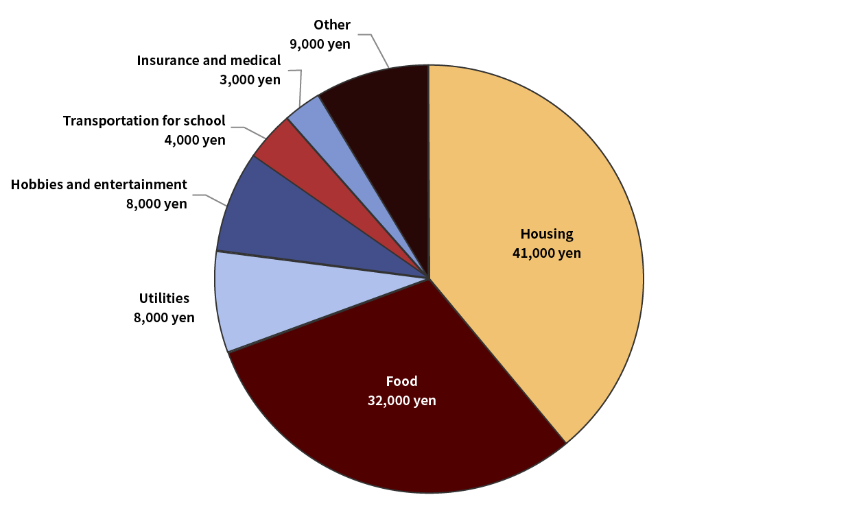 Breakdown of the average monthly cost of living (National average)