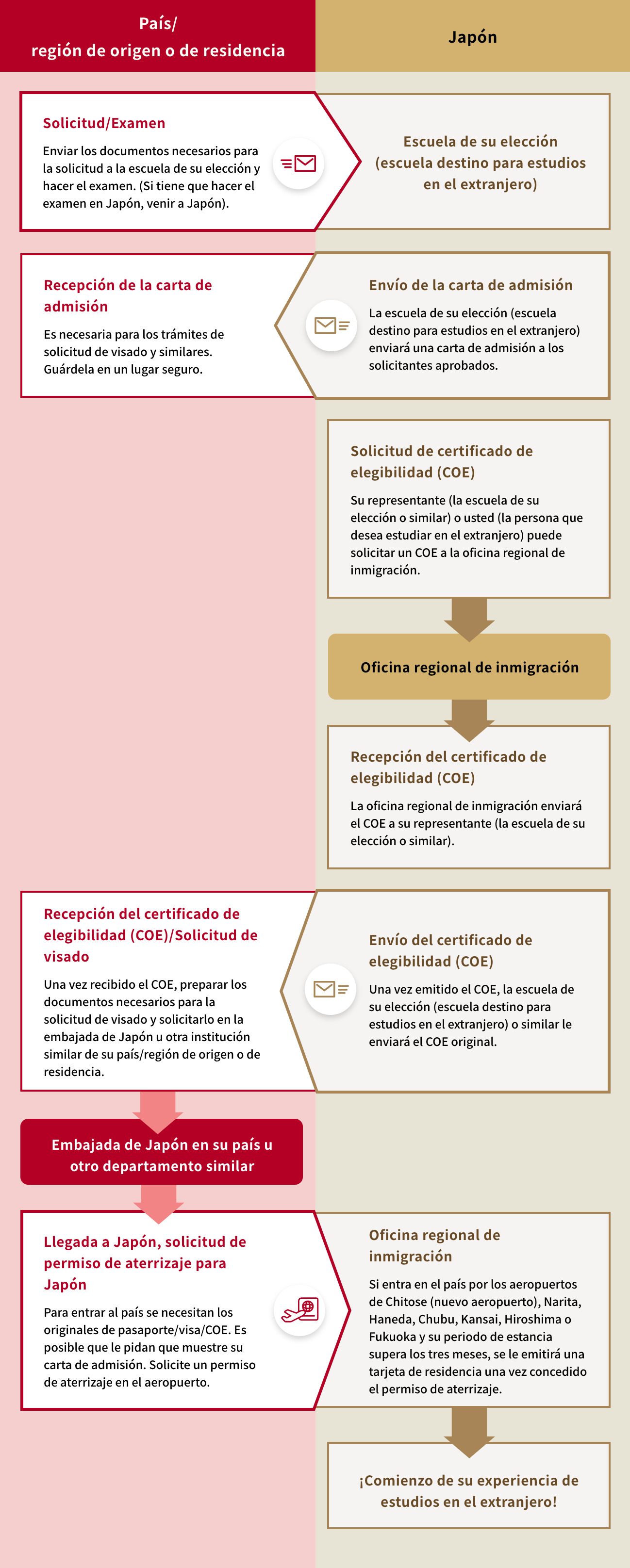 Visas (visados) y estatus de residencia