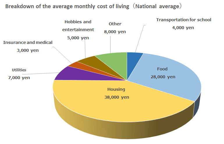 Détails du coût de vie d'un mois (moyenne nationale)