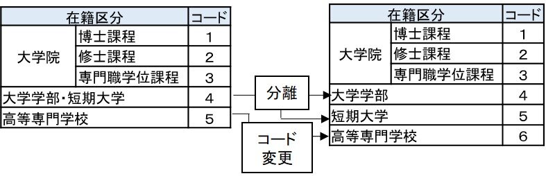 日本人学生の課程コード