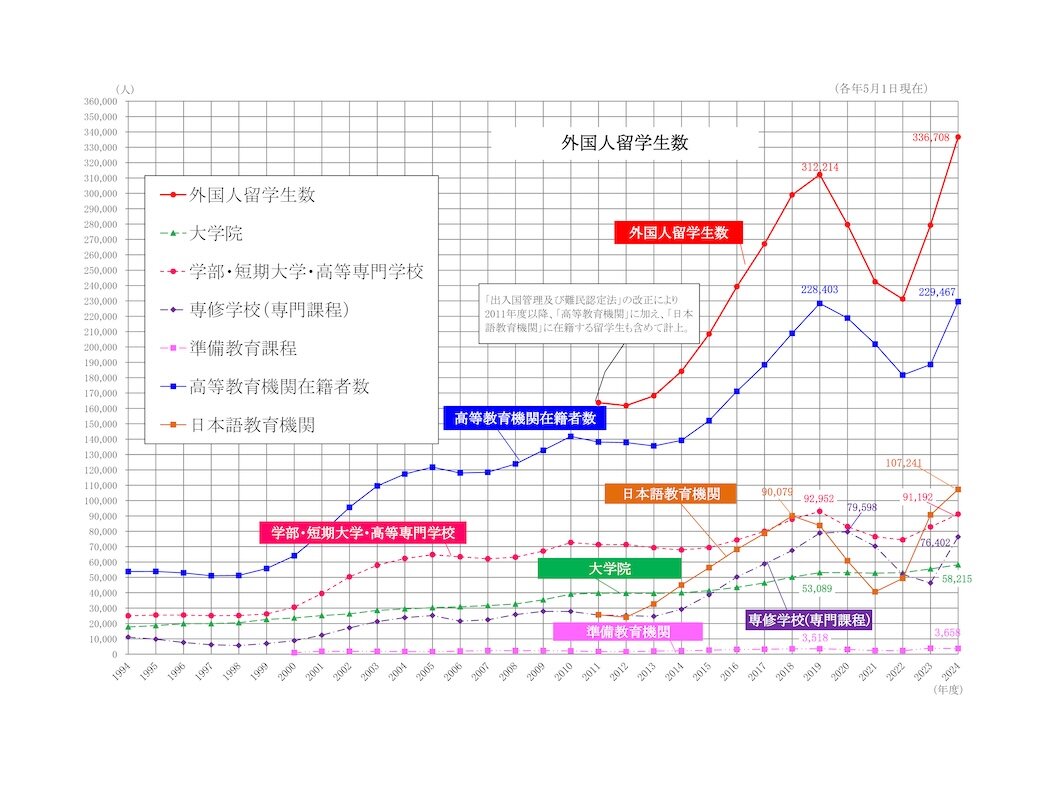 在籍段階別留学生数推移のグラフ