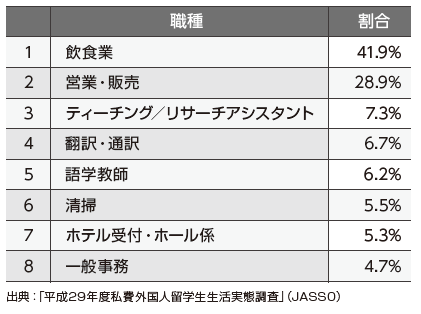 留学生がアルバイトに就くことが多い職種