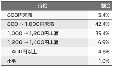 アルバイトの時給!