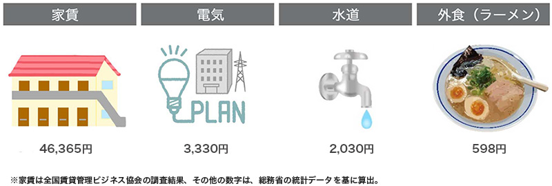 物価