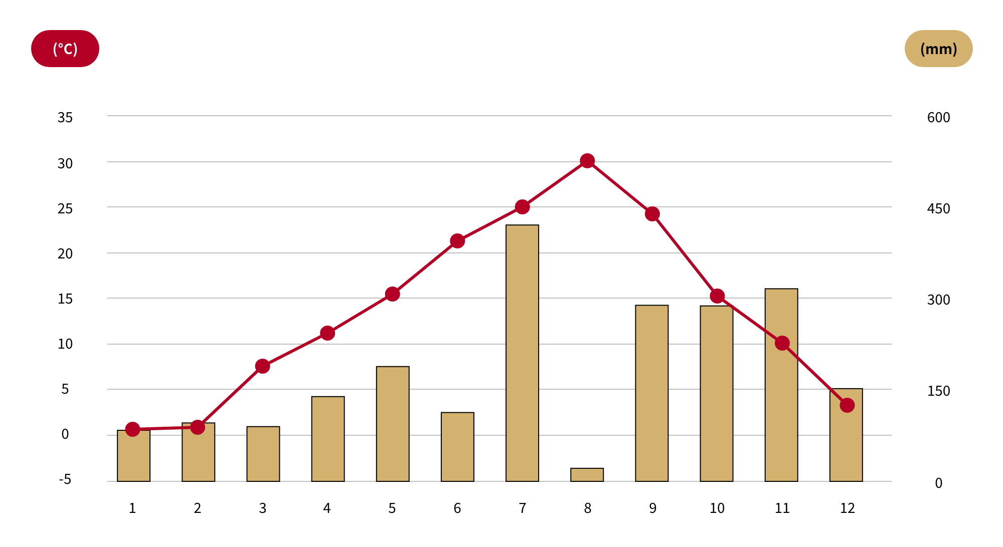 Monthly temperature/precipitation graph