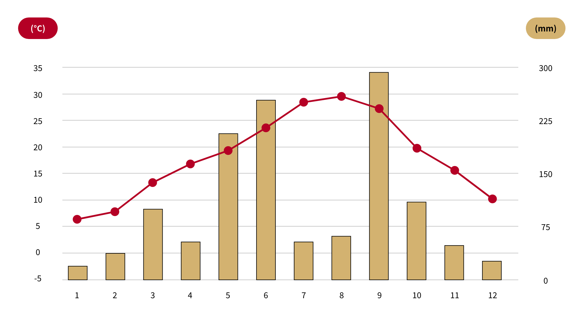 Monthly temperature/precipitation graph