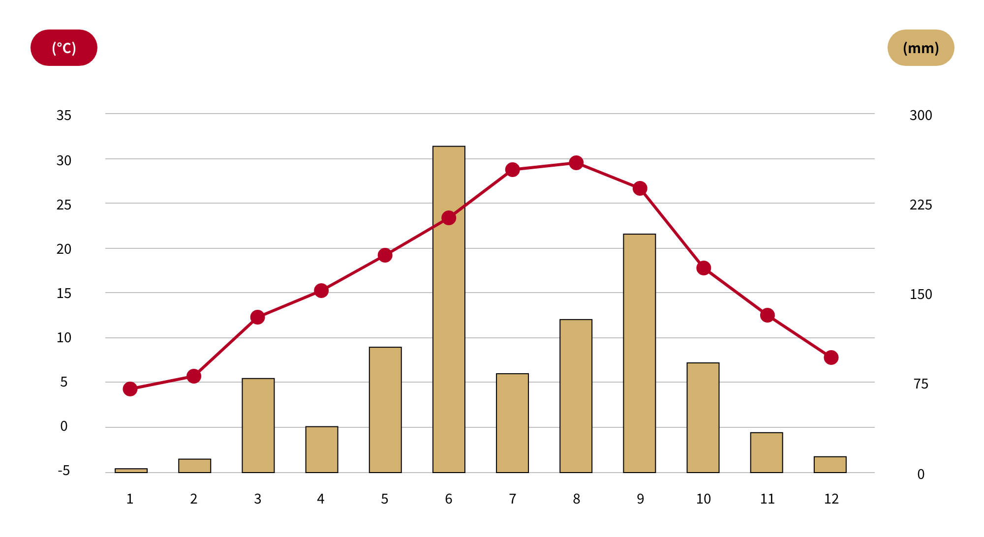 Monthly temperature/precipitation graph