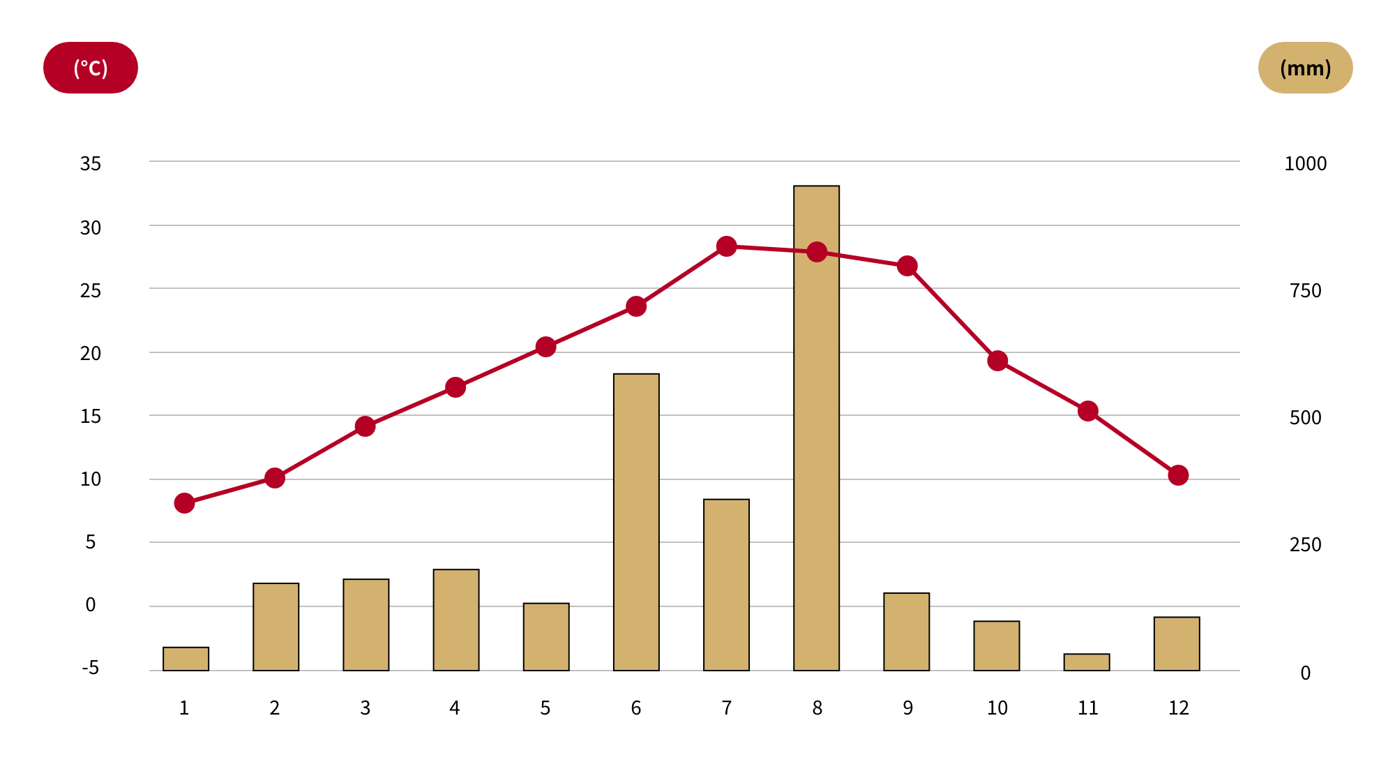 Monthly temperature/precipitation graph