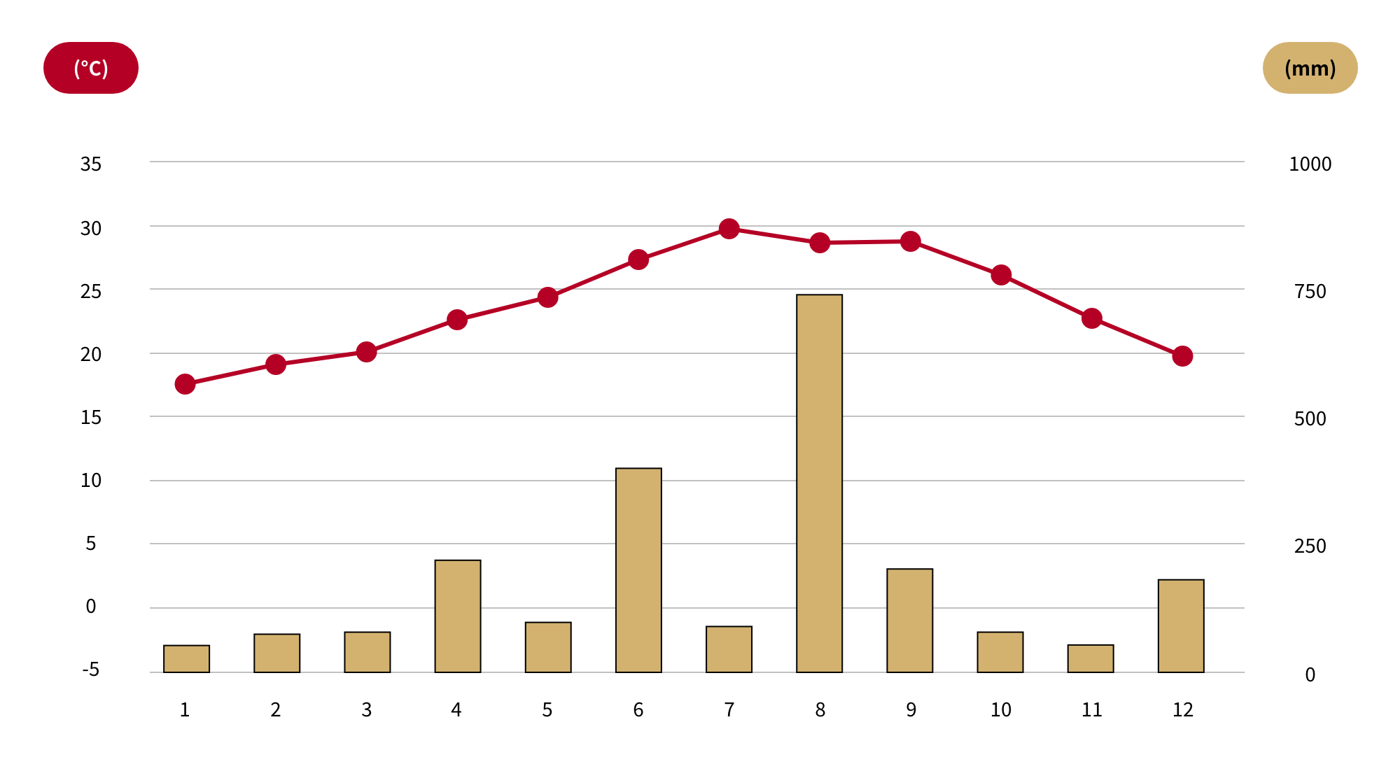 Monthly temperature/precipitation graph