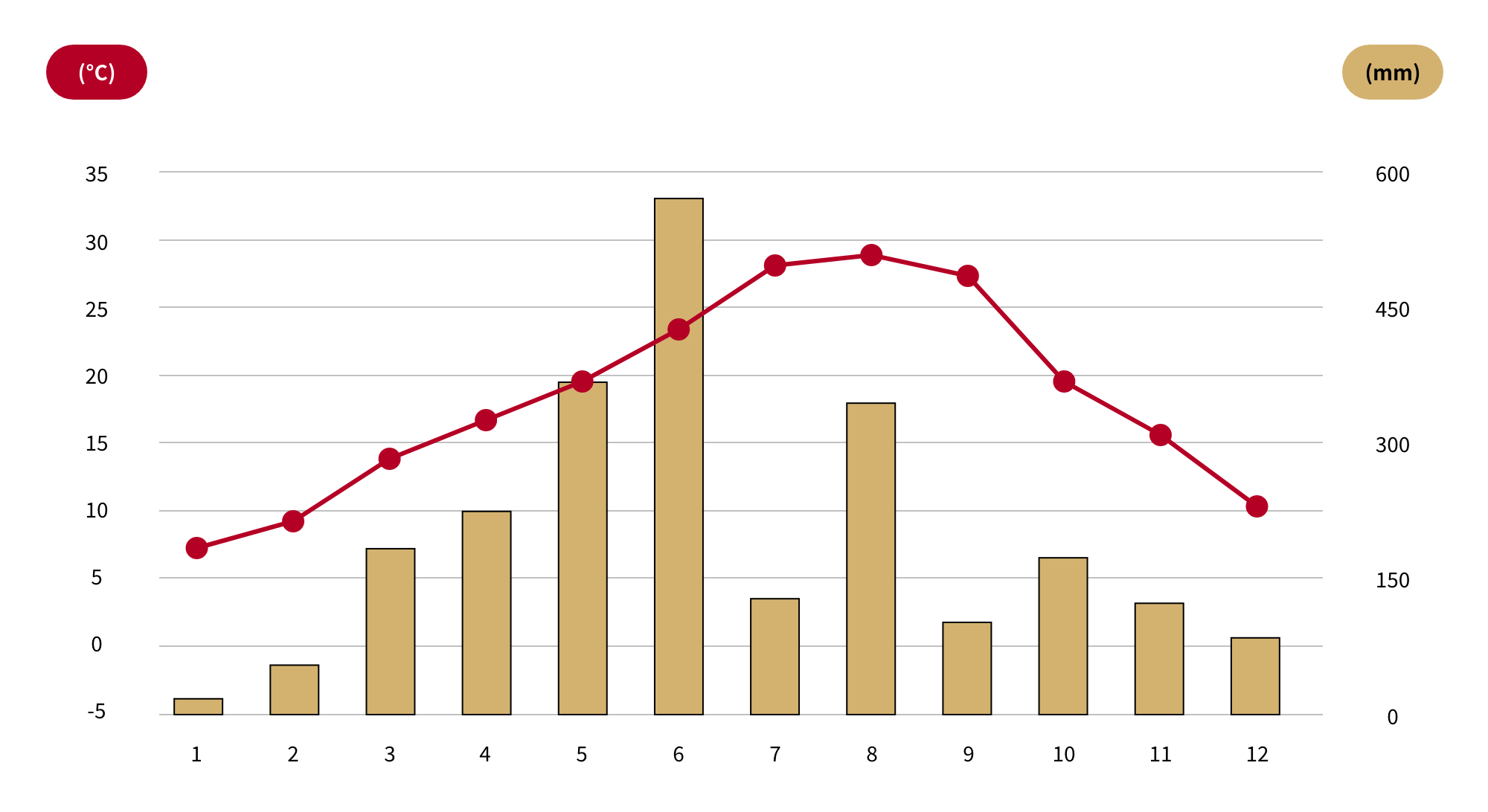 Monthly temperature/precipitation graph