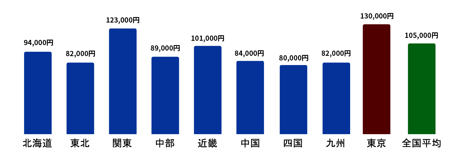 １か月の生活費