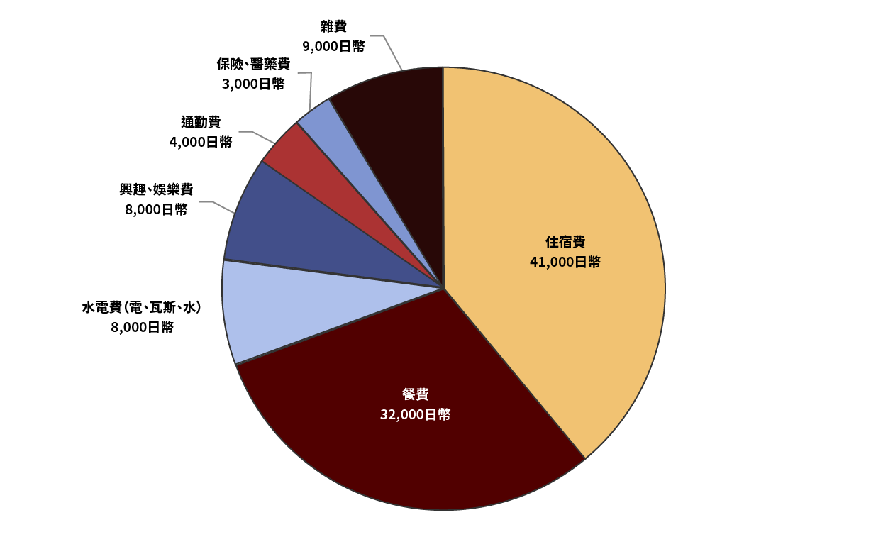 一個月的生活費細項（全國平均）