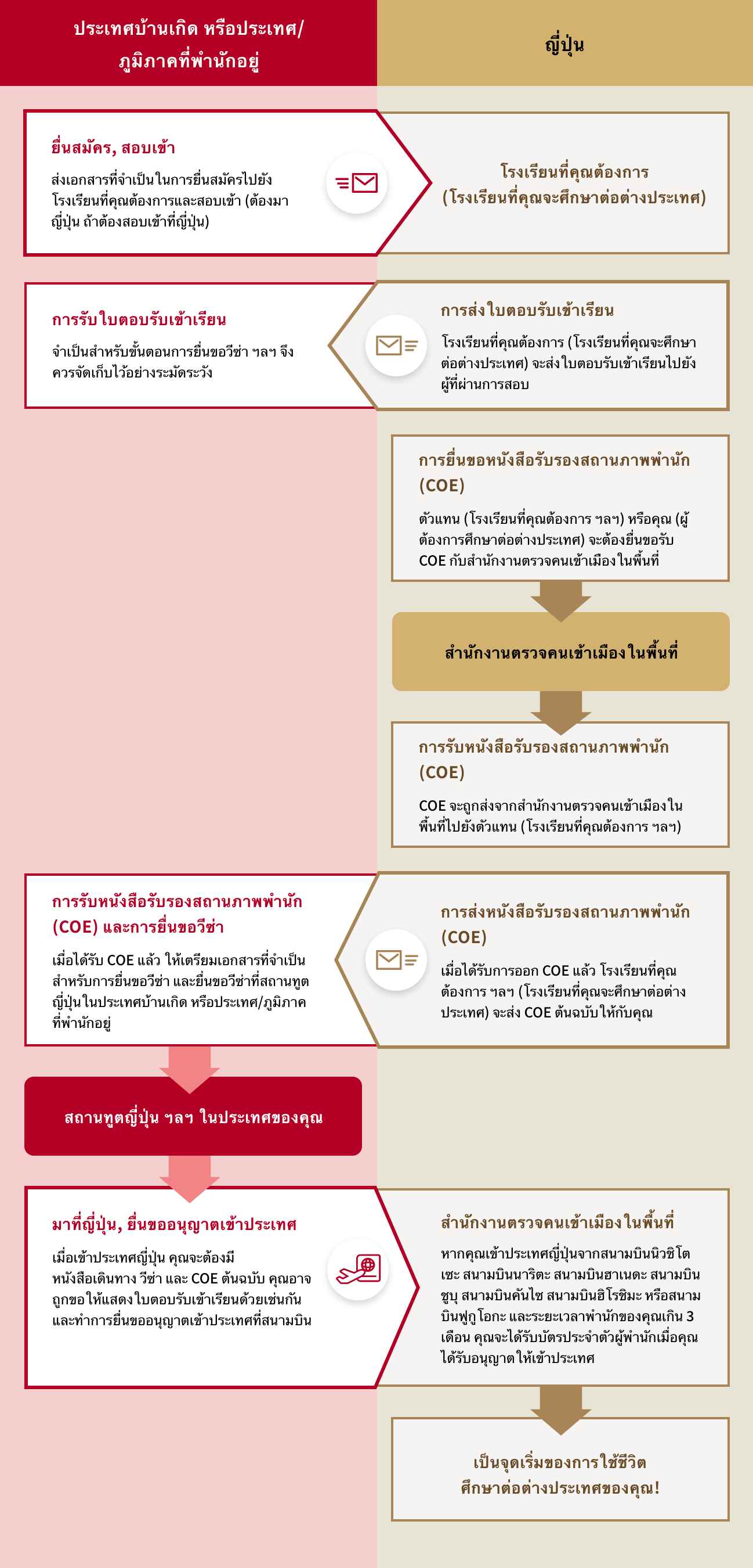 วีซ่าและสถานภาพการพำนัก